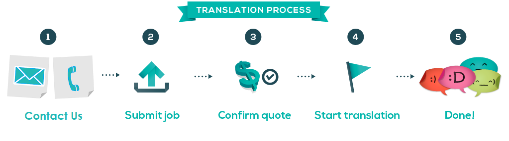 Translation Process